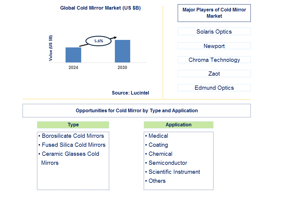 Cold Mirror Trends and Forecast